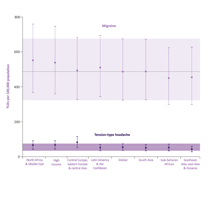 Burden of migraine