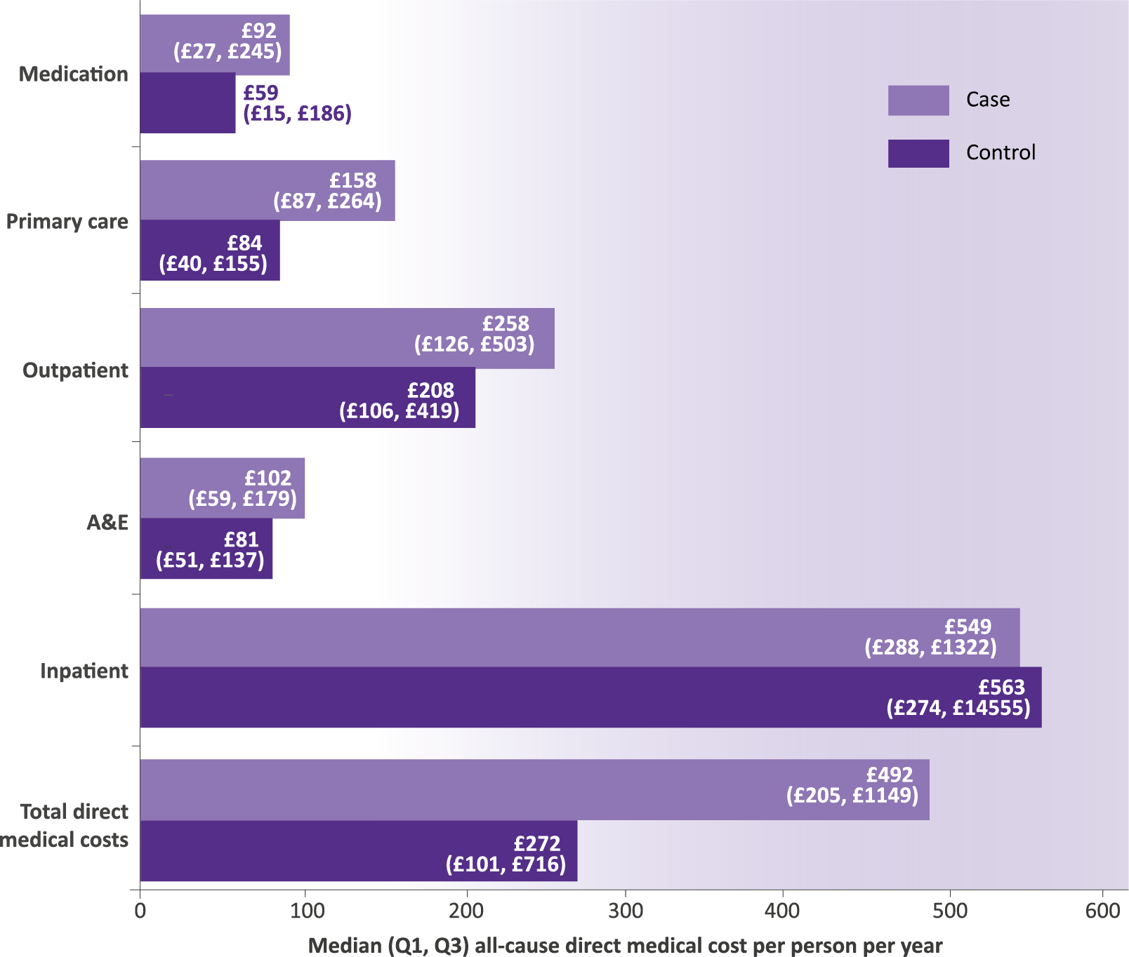 Median costs of care