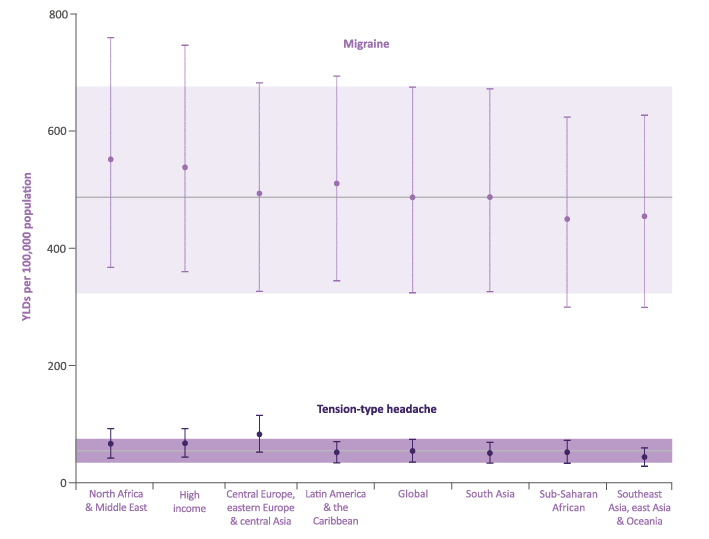 Burden of migraine