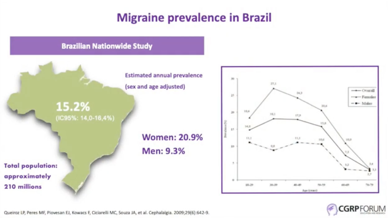 Migraine prevalence in Brazil