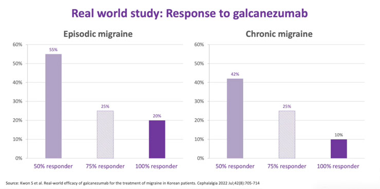 Real world study: Response to galcanezumab